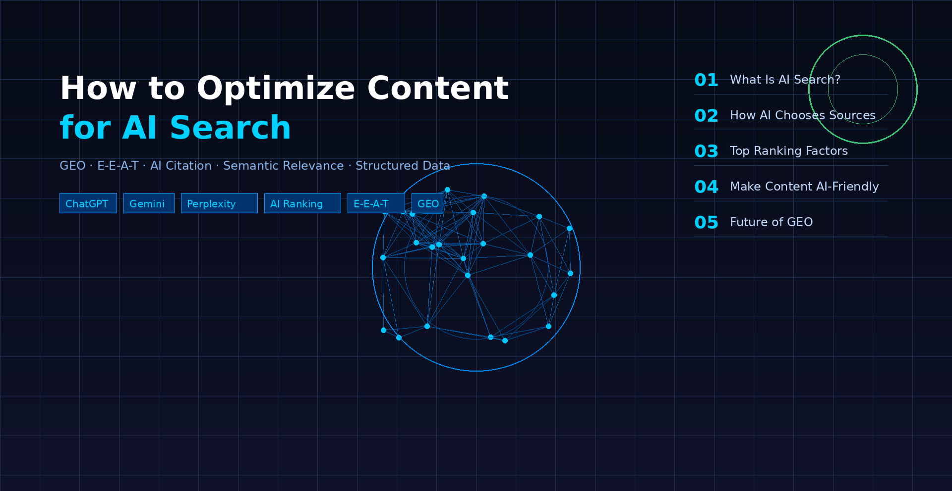 Modern AI search optimization banner with a dark futuristic grid background, featuring the headline ‘How to Optimize Content for AI Search’ in bold white and blue typography. The design includes keywords like GEO, E-E-A-T, AI Citation, Semantic Relevance, and Structured Data, alongside labels for ChatGPT, Gemini, and Perplexity. A connected neural network globe graphic symbolizes AI knowledge systems, while a sidebar outlines sections on AI search, ranking factors, AI-friendly content, and the future of GEO.