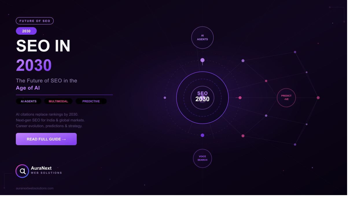 SEO in 2030 — future of SEO in the age of AI showing AI agents, multimodal search, predictive search and next-generation SEO strategy for India and global markets
