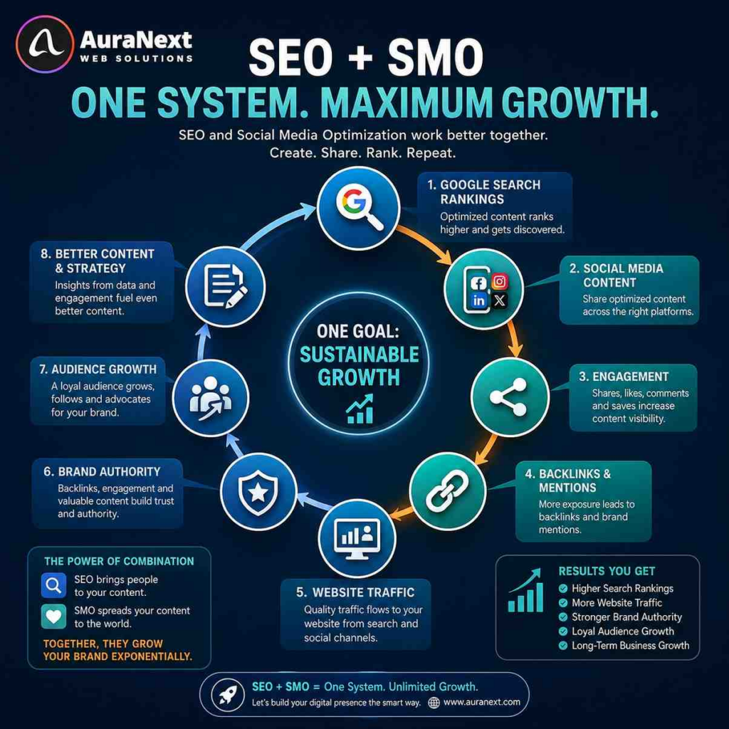 SEO and social media optimization work better together.