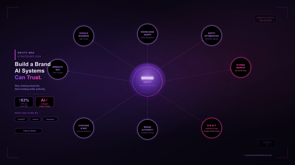 Entity SEO knowledge graph diagram showing brand authority, semantic SEO signals, and entity optimization for Indian and global businesses in 2026