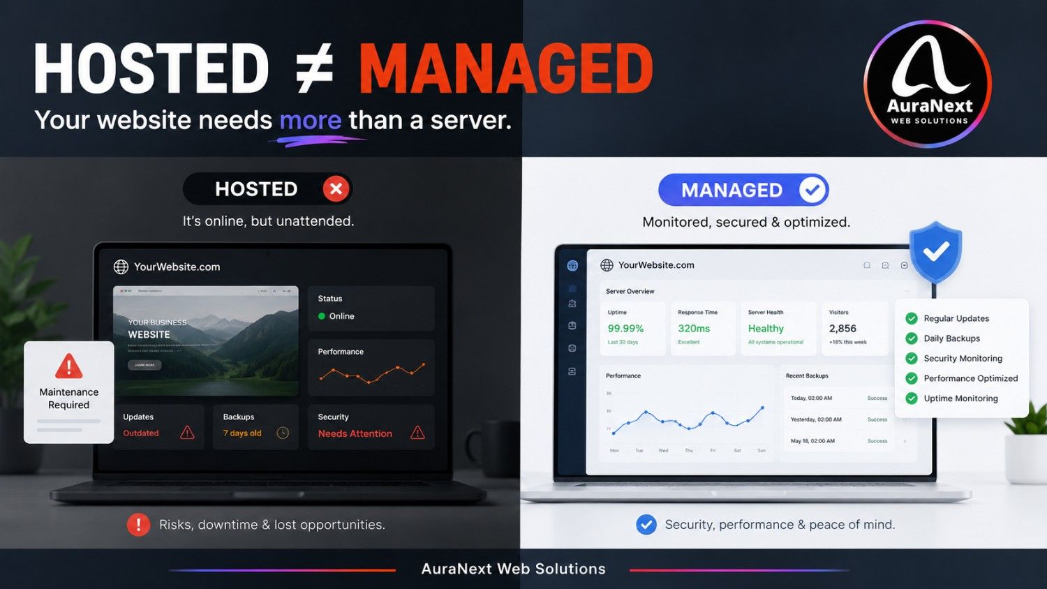 Hosting management services showing the difference between basic website hosting and managed hosting, including website security, backups, performance monitoring, updates, and uptime management by AuraNext Web Solutions.